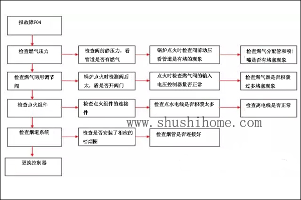 ��˹��F4����̎������